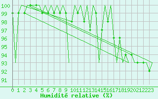 Courbe de l'humidit relative pour Turku