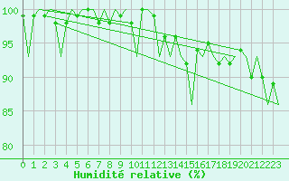 Courbe de l'humidit relative pour Vlieland