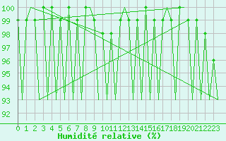 Courbe de l'humidit relative pour Jyvaskyla