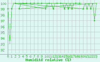 Courbe de l'humidit relative pour Malmo / Sturup