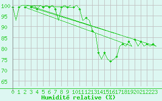 Courbe de l'humidit relative pour Beauvechain (Be)