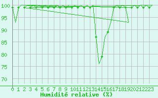 Courbe de l'humidit relative pour Grenchen