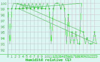 Courbe de l'humidit relative pour Yeovilton