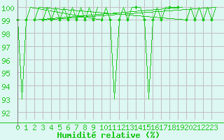 Courbe de l'humidit relative pour Roenne