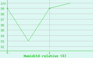 Courbe de l'humidit relative pour Tampere / Pirkkala