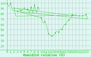 Courbe de l'humidit relative pour Burgos (Esp)