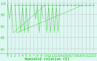 Courbe de l'humidit relative pour Vilhelmina