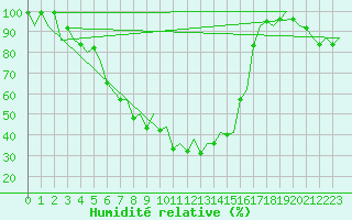 Courbe de l'humidit relative pour Jyvaskyla