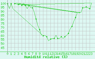 Courbe de l'humidit relative pour Volkel