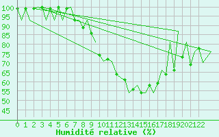 Courbe de l'humidit relative pour Porto / Pedras Rubras