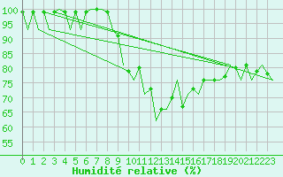 Courbe de l'humidit relative pour Kirkwall Airport