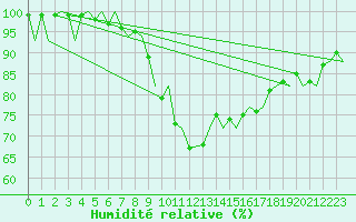 Courbe de l'humidit relative pour Treviso / S. Angelo