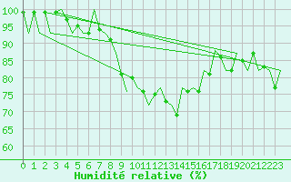 Courbe de l'humidit relative pour Oostende (Be)