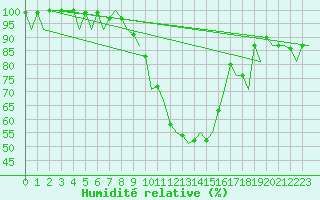 Courbe de l'humidit relative pour Zurich-Kloten
