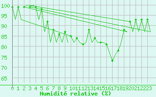 Courbe de l'humidit relative pour Kirkwall Airport