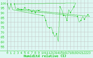 Courbe de l'humidit relative pour Muenster / Osnabrueck