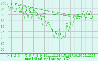 Courbe de l'humidit relative pour Craiova