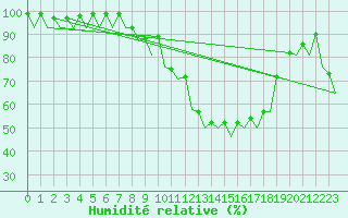 Courbe de l'humidit relative pour Saarbruecken / Ensheim