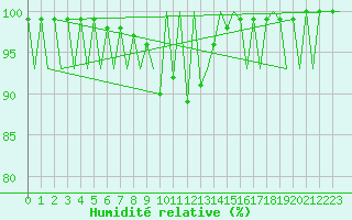 Courbe de l'humidit relative pour Cluj-Napoca