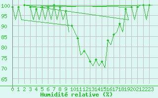 Courbe de l'humidit relative pour Hannover
