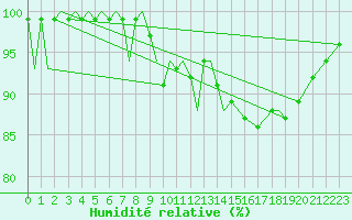 Courbe de l'humidit relative pour Kirkwall Airport