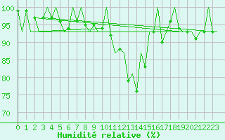 Courbe de l'humidit relative pour Aberdeen (UK)