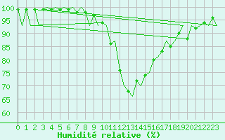 Courbe de l'humidit relative pour Maastricht / Zuid Limburg (PB)