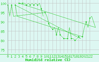 Courbe de l'humidit relative pour Schaffen (Be)