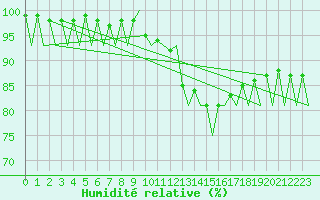 Courbe de l'humidit relative pour Namest Nad Oslavou