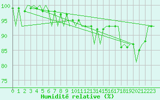 Courbe de l'humidit relative pour Muenster / Osnabrueck