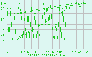 Courbe de l'humidit relative pour Hannover