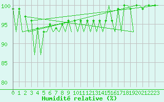 Courbe de l'humidit relative pour Helsinki-Vantaa
