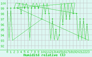 Courbe de l'humidit relative pour Laupheim