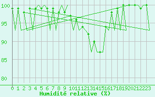 Courbe de l'humidit relative pour Rovaniemi