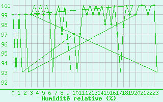 Courbe de l'humidit relative pour Deelen