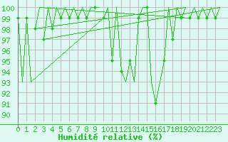 Courbe de l'humidit relative pour Vlieland