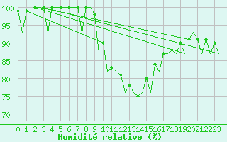 Courbe de l'humidit relative pour Gerona (Esp)