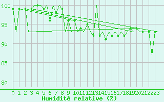 Courbe de l'humidit relative pour Genve (Sw)
