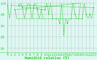 Courbe de l'humidit relative pour Genve (Sw)