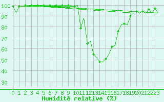 Courbe de l'humidit relative pour Gerona (Esp)