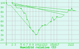 Courbe de l'humidit relative pour Annaba