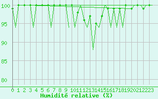 Courbe de l'humidit relative pour Santiago / Labacolla