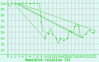 Courbe de l'humidit relative pour Rabat-Sale