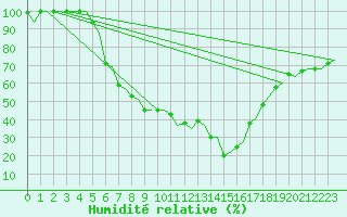 Courbe de l'humidit relative pour Stockholm / Bromma