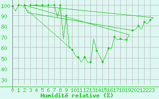 Courbe de l'humidit relative pour Saarbruecken / Ensheim
