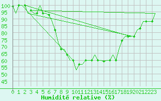 Courbe de l'humidit relative pour Annaba