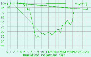 Courbe de l'humidit relative pour Kemi