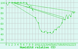 Courbe de l'humidit relative pour Linz / Hoersching-Flughafen