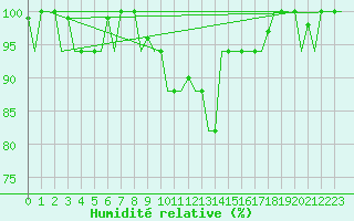 Courbe de l'humidit relative pour Milano / Malpensa
