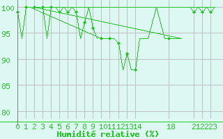 Courbe de l'humidit relative pour Ljubljana / Brnik